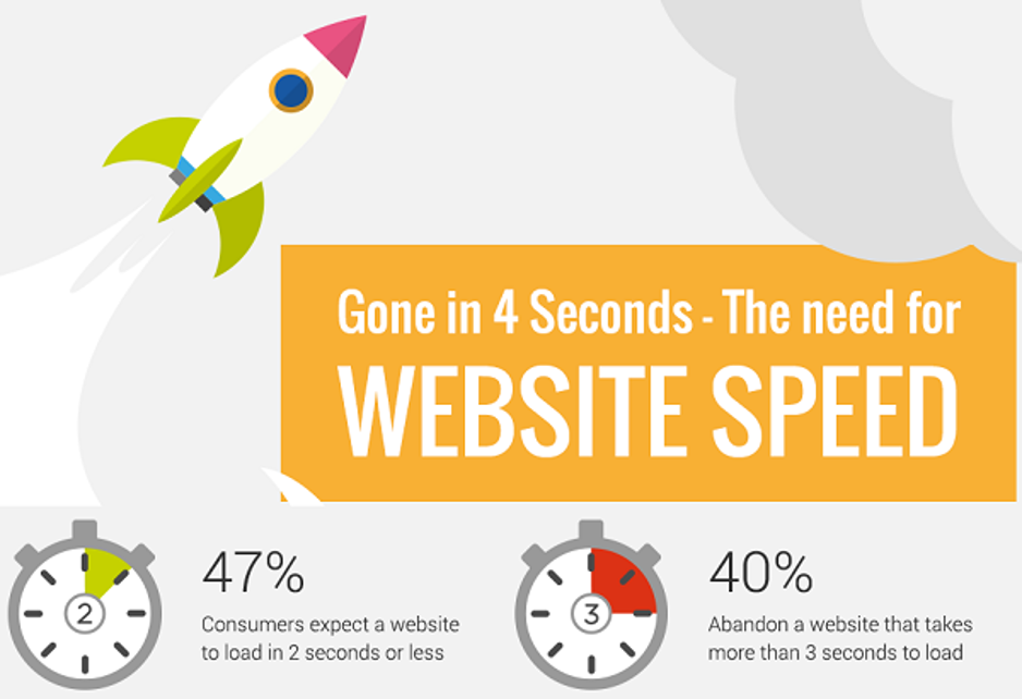 The Need For Website Speed